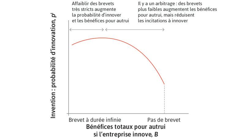 Ensemble des possibles : probabilité d’innovation et bénéfices pour le reste de l’économie