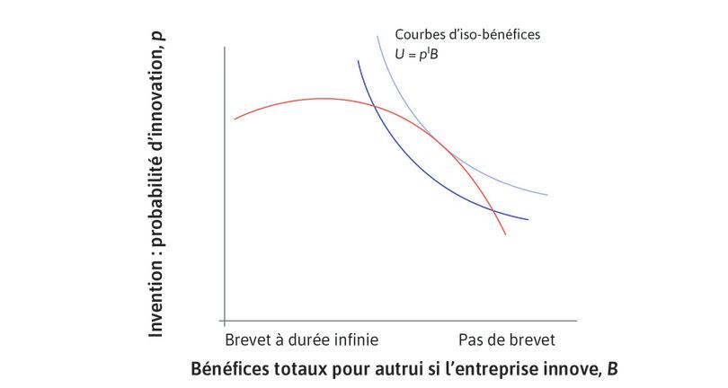 Maximiser les bénéfices espérés pour la société
: En combinant l’ensemble des possibles avec les courbes d’iso-bénéfices, nous pouvons déterminer la durée d’un brevet qui maximiserait les bénéfices espérés pour la société.
