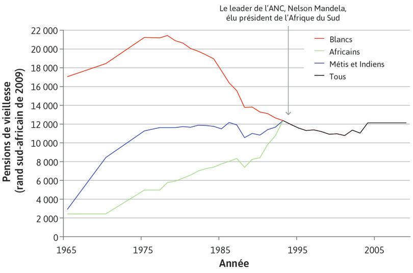 L’apartheid et son démantèlement : la valeur des pensions de vieillesse sud-africaines