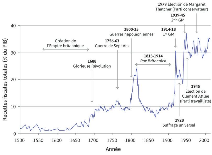 La croissance du secteur public au Royaume-Uni (1500–2015)