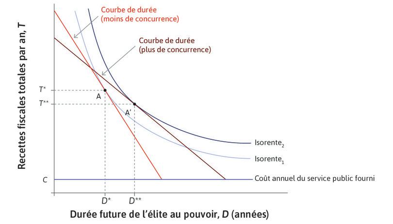Effet d’une plus grande stabilité et de la concurrence : un exemple dans lequel l’élite gagne
