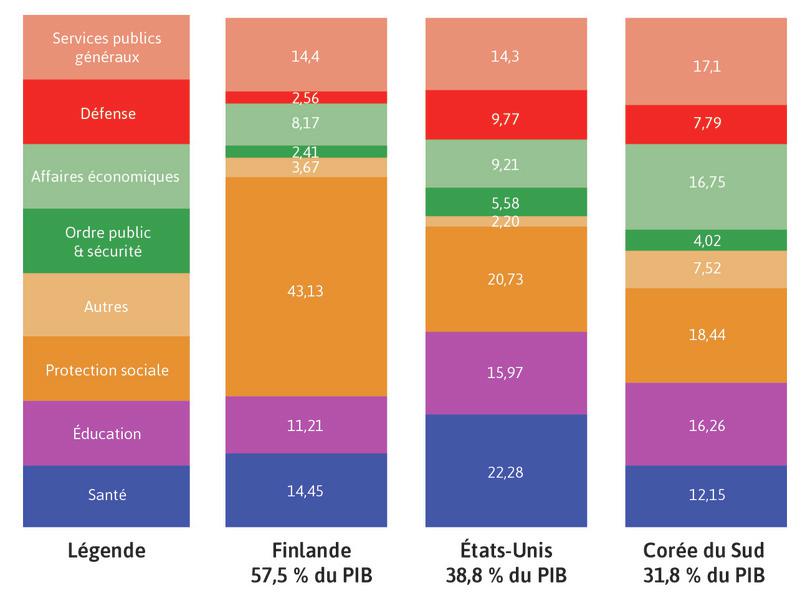 Dépenses publiques en Finlande, aux États-Unis et en Corée du Sud (2013)