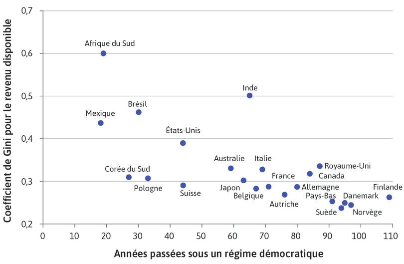 Durée de la démocratie et inégalités en termes de revenu disponible (2015)