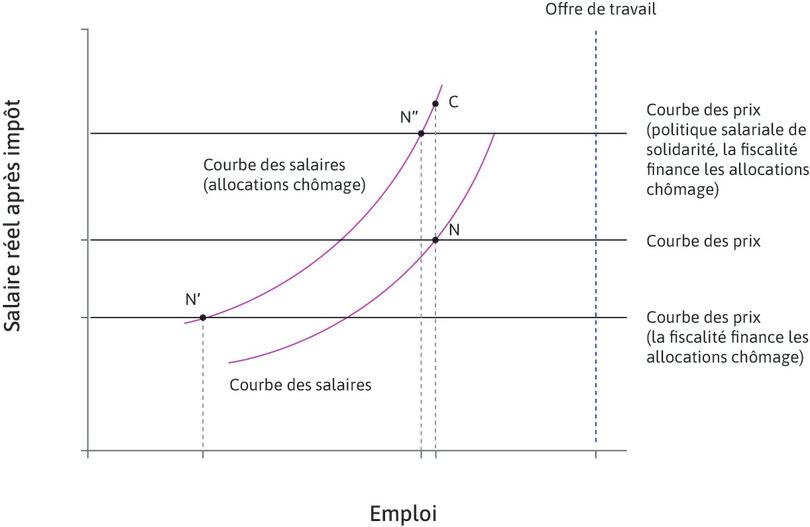 Combiner la mise en place d’allocations chômage à une politique salariale de solidarité