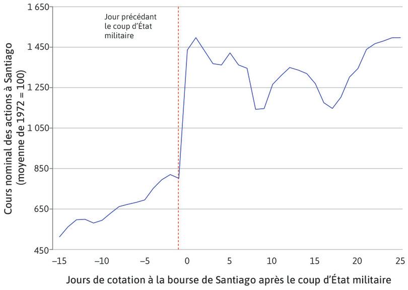 Cours de la Bourse au Chili : le renversement militaire du gouvernement socialiste, 1973