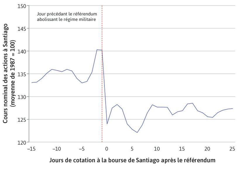 Cours de la Bourse au Chili : le référendum de 1988, fin du régime militaire