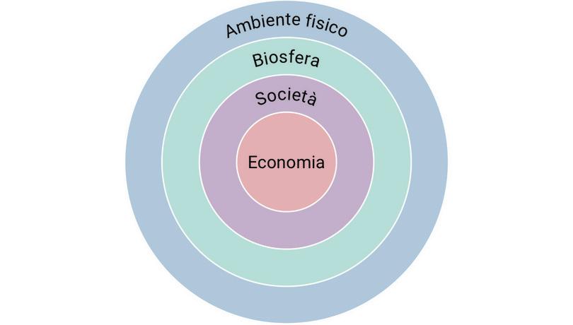 Esistono molti tipi di modelli. Tre di essi sono stati già presentati nelle figure 1.5, 1.8 e 1.11 nel capitolo 1.
