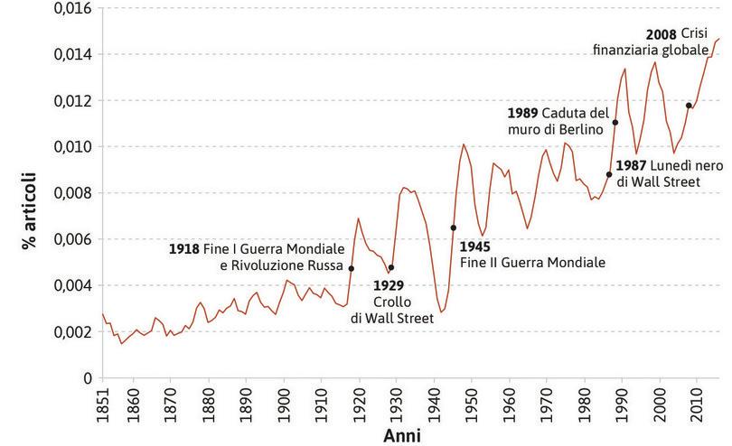 Utilizzo del termine “capitalism” negli articoli del New York Times (1851–2015).