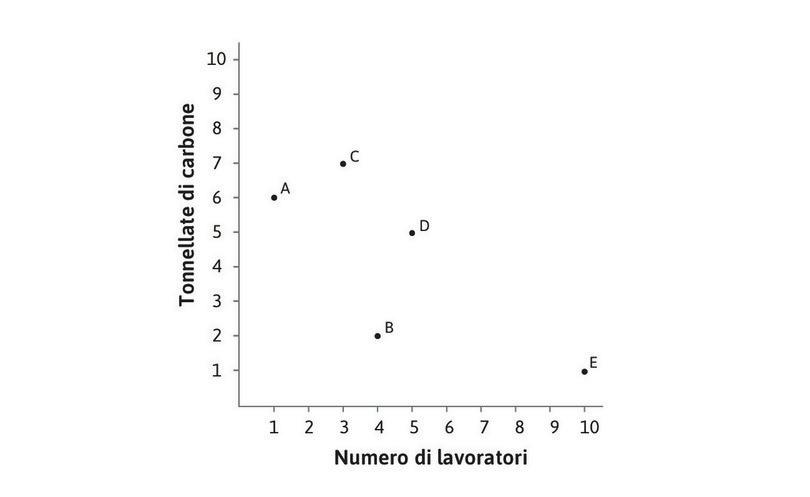 Quale tecnica domina le altre?
: Le cinque tecniche per la produzione di 100 metri di tessuto sono rappresentate dai punti da A a E. Possiamo usare questa figura per mostrare quali sono le tecniche dominate.
