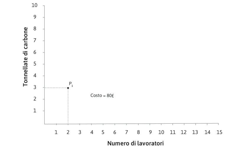 Il costo totale in P1
: Il costo totale di impiegare 2 lavoratori e 3 tonnellate di carbone è (2 × 10) + (3 × 20) = 80 £.
