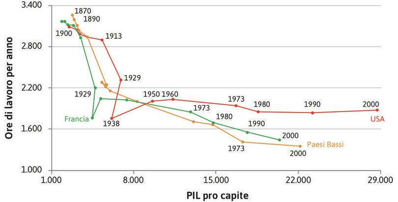 Ore di lavoro per anno e reddito pro capite (1870–2000).
: Ore di lavoro per anno e reddito pro capite (1870–2000).