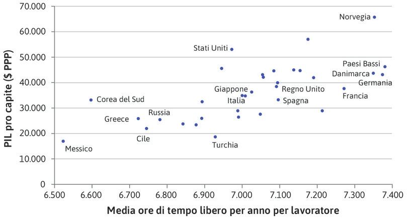 Ore di tempo libero per anno per lavoratore e PIL pro capite (2013).
