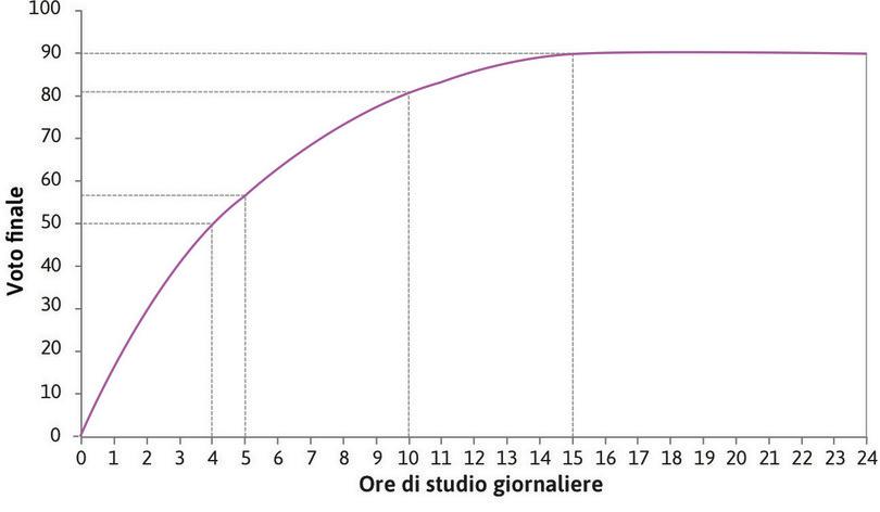 Aumentare le ore di studio da 4 a 5
: Aumentando le ore di studio da 4 a 5, Alexei aumenta il voto di da 50 a 57. Quindi, quando le ore di studio sono 4, la produttività marginale di un’ora di studio è pari a 7.

