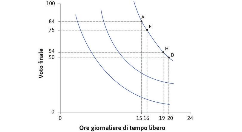 Le curve di indifferenza di Alexei
: Il grafico mostra tre curve d’indifferenza di Alexei. La curva situata più a sinistra mostra il livello più basso di soddisfazione.
