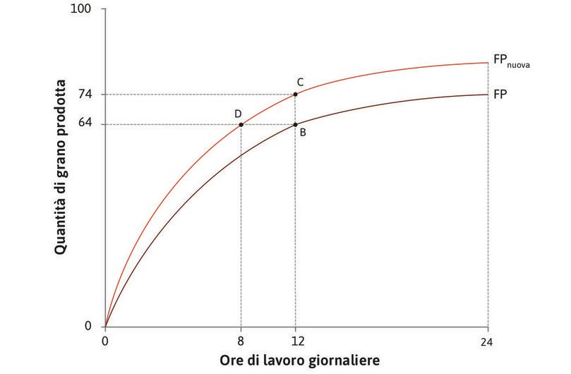 Come il progresso tecnico influenza la funzione di produzione
: Come il progresso tecnico influenza la funzione di produzione.
