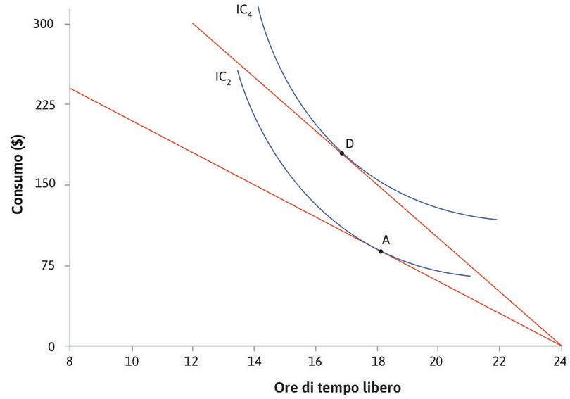 L’effetto di un aumento del salario sulla scelta tra tempo libero e consumo.
: L’effetto di un aumento del salario sulla scelta tra tempo libero e consumo.