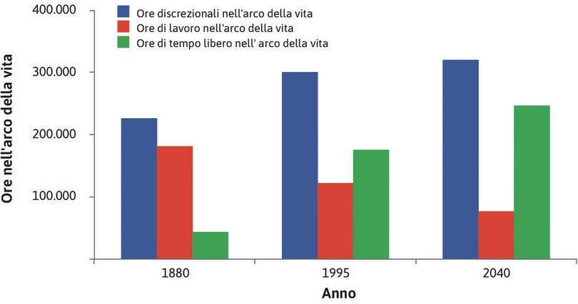 Valori stimati di ore di lavoro e di tempo libero (1880, 1995, 2040)
: Valori stimati di ore di lavoro e di tempo libero (1880, 1995, 2040).