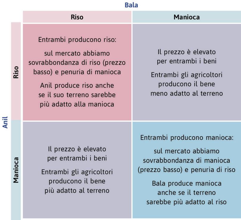 Interazioni sociali nel gioco della mano invisibile.
: Interazioni sociali nel gioco della mano invisibile.