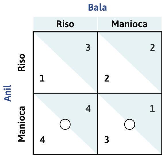 La risposta ottima di Anil quando Bala coltiva manioca
: Anche se Bala decidesse di coltivare manioca, la risposta ottima di Anil sarebbe piantare manioca — così da ottenere un payoff pari a 3 (anziché pari a 2). Disegniamo un cerchietto anche nella casella in basso a destra.
