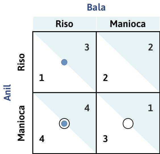 La matrice dei payoff del gioco della mano invisibile.
: La matrice dei payoff del gioco della mano invisibile.
