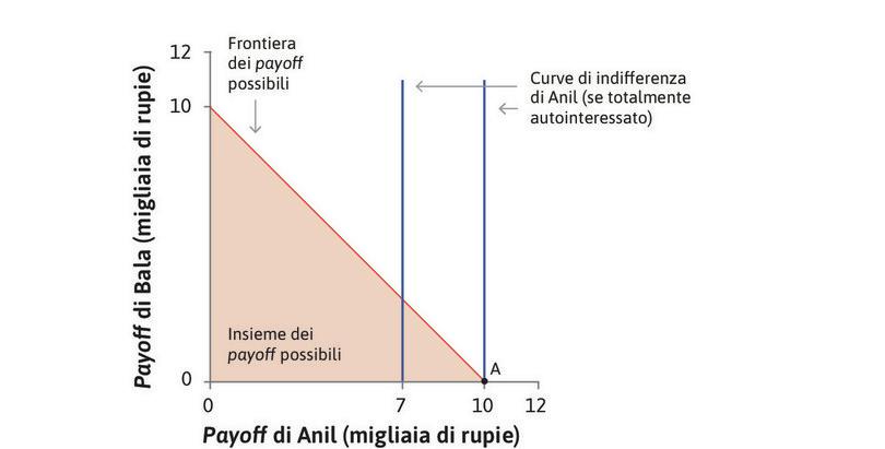 La scelta ottimale di Anil
: Dato l’insieme delle scelte ammissibili, la scelta ottimale di Anil consiste nello scegliere la suddivisione corrispondente al punto A, nella quale tiene per sé l’intera vincita.
