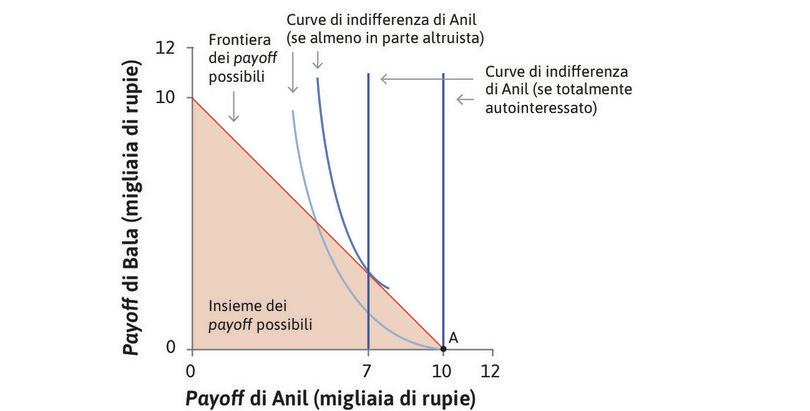 Se le preferenze di Anil fossero almeno parzialmente altruistiche?
: In questo caso Anil trarrebbe utilità anche dal payoff di Bala. Sarebbe disposto a rinunciare a qualcosa per aumentare tale payoff, e le sue curve di utilità sarebbero dunque inclinate negativamente.

