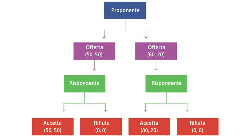 Albero del gioco dell’ultimatum.
: Albero del gioco dell’ultimatum.