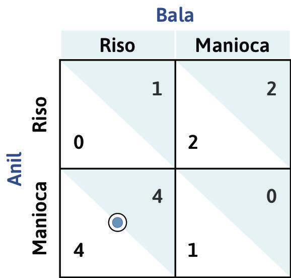 (Manioca, Riso) è un equilibrio di Nash
: Se Anil pianta manioca e Bala pianta riso, ciascuno sta giocando la propria risposta ottima alla strategia dell’altro (puntino e cerchietto coincidono). Si tratta dunque di un equilibrio di Nash.
