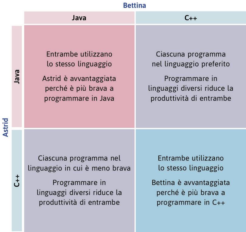 La scelta del linguaggio di programmazione.
: La scelta del linguaggio di programmazione.