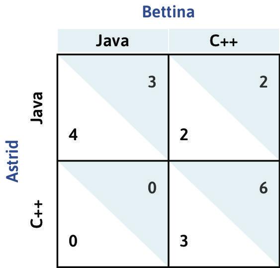 I payoff (in migliaia di euro) relativi alla scelta del linguaggio di programmazione.
: I payoff (in migliaia di euro) relativi alla scelta del linguaggio di programmazione.