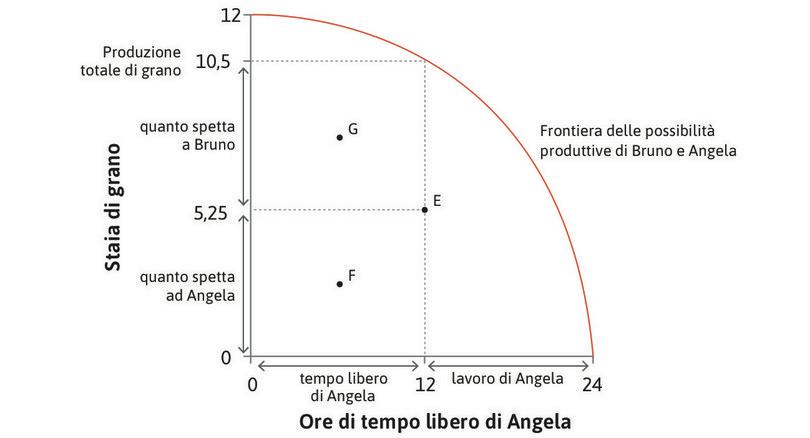 Altre allocazioni possibili
: Il punto F corrisponde a un’allocazione in cui Angela lavora più che nel punto E ma riceve meno grano, mentre G rappresenta il caso in cui lavora di più e riceve più grano.
