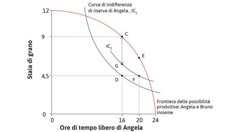Ci sono punti che Angela preferisce a F
: Per Angela tutte le allocazioni sulla curva dei punti Pareto-efficienti tra C e G sono preferibili a F.

