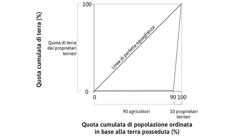 Una curva di Lorenz per descrivere la distribuzione della ricchezza.
: Una curva di Lorenz per descrivere la distribuzione della ricchezza.