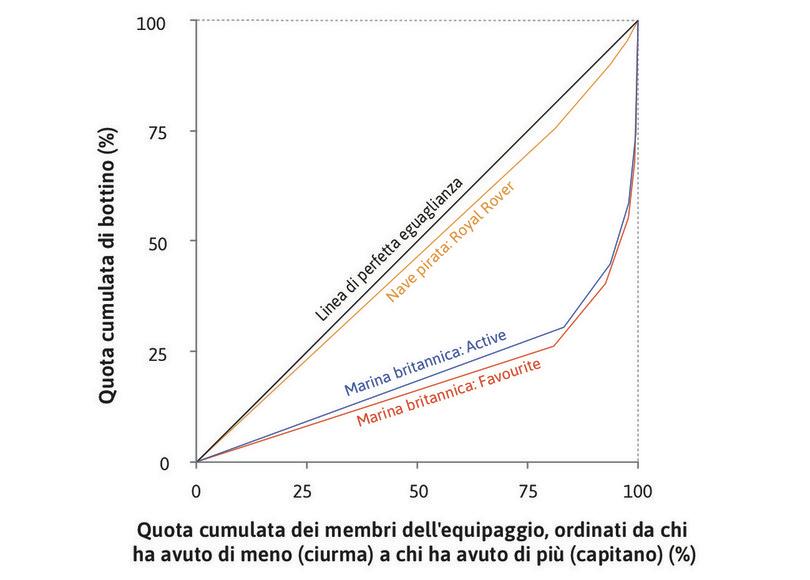 La distribuzione dei bottini: i pirati e la Marina Reale Britannica.
: La distribuzione dei bottini: i pirati e la Marina Reale Britannica.