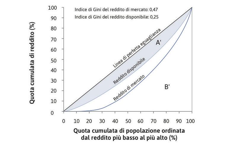 Distribuzione del reddito nei Paesi Bassi (2010).
