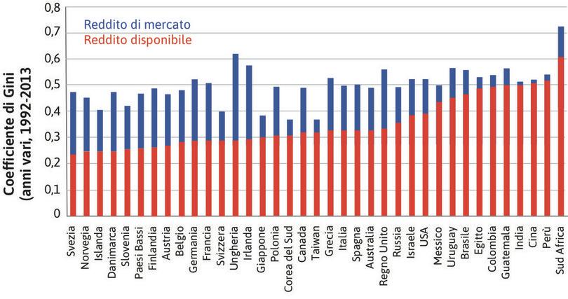 Disuguaglianza nel reddito di mercato e disponibile in vari paesi del mondo.
: Disuguaglianza nel reddito di mercato e disponibile in vari paesi del mondo.