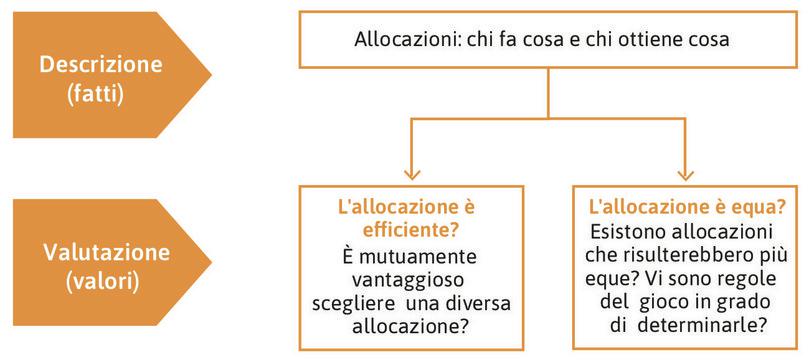 Efficienza ed equità.
: Efficienza ed equità.