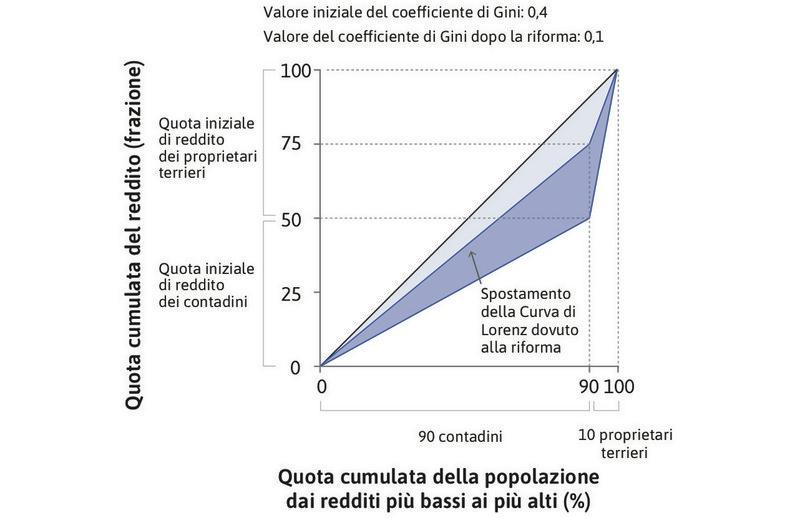 Il potere negoziale nella pratica: come le riforme nel Bengala Occidentale ridussero il coefficiente di Gini.
: Il potere negoziale nella pratica: come le riforme nel Bengala Occidentale ridussero il coefficiente di Gini.