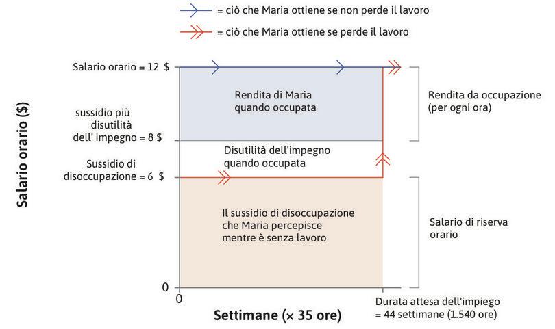 La rendita da occupazione di Maria per un dato livello di impegno e un salario di 12 $ in un’economia con un sussidio di disoccupazione di durata limitata.
