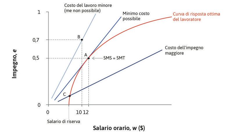 Il salario che minimizza il costo dell’impegno.

