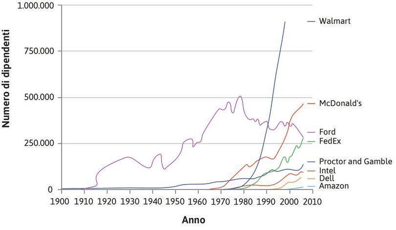 Dimensione di impresa negli Stati Uniti: numero di dipendenti (1900–2006).
: Dimensione di impresa negli Stati Uniti: numero di dipendenti (1900–2006).