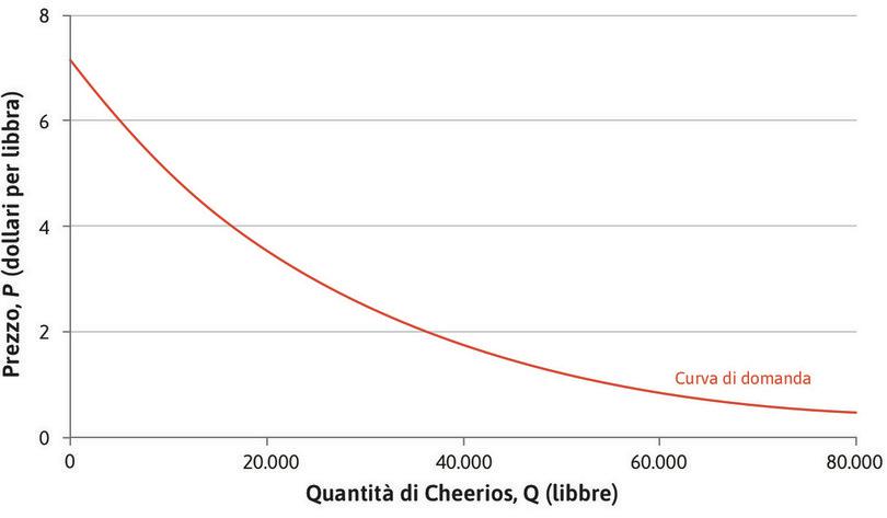 Stima della domanda di cereali Cheerios.
: Stima della domanda di cereali Cheerios.