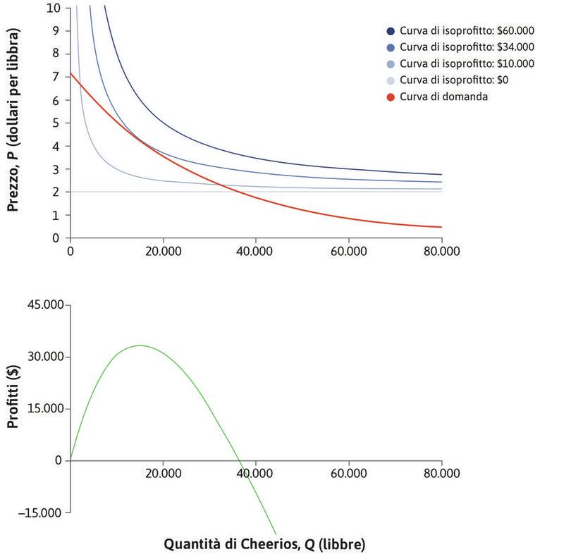 La funzione di profitto
: Possiamo calcolare il livello di profitto associato ad ogni punto sulla curva di domanda.
