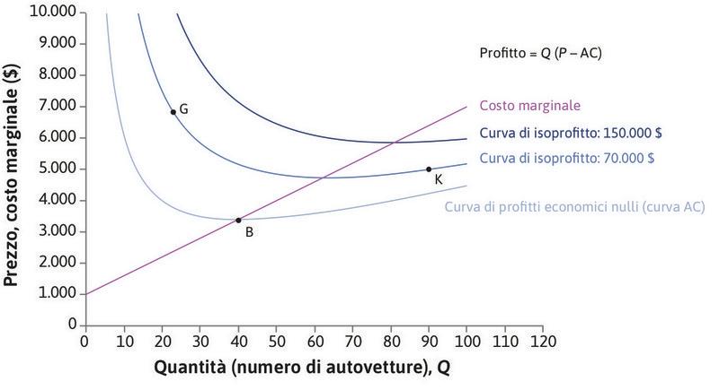 Curva di isoprofitto 150.000 $
: Le curve in azzurro più scuro mostrano le combinazioni di P e Q che generano livelli di profitto più elevati; i punti G e K generano lo stesso profitto.
