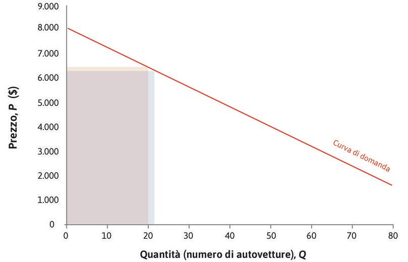 Il ricavo marginale se Q = 20
: Il ricavo marginale è la differenza tra le due aree. La tabella mostra che i ricavi aumentano quando $Q$ passa da 20 a 21; il ricavo marginale per Q = 20  è 4.720 $.
