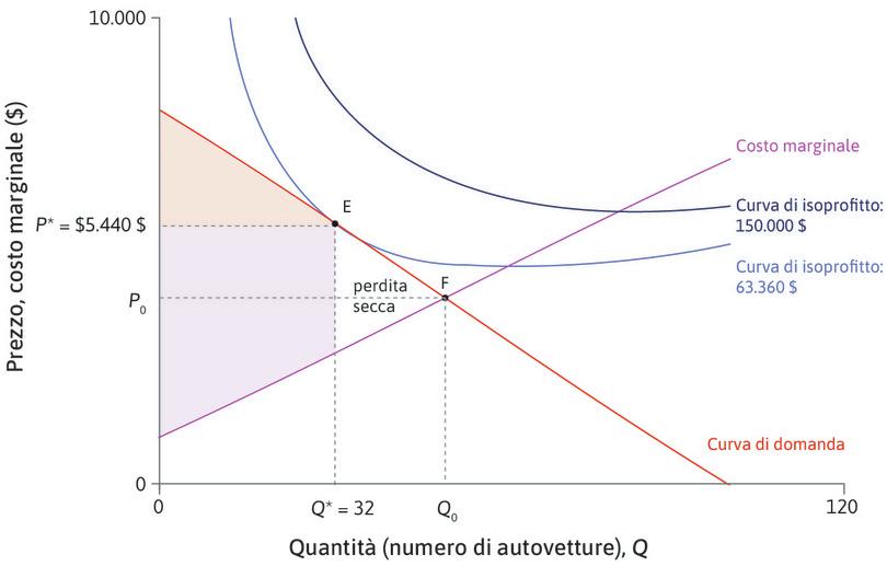 La perdita secca.
