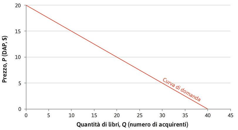 La curva di domanda di libri.
: La curva di domanda di libri.