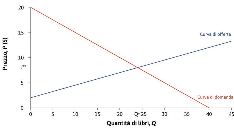 Domanda e offerta
: Individuiamo l’equilibrio disegnando nello stesso grafico le curve di domanda e offerta.
