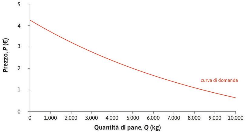 La curva di domanda di mercato di pane.
: La curva di domanda di mercato di pane.