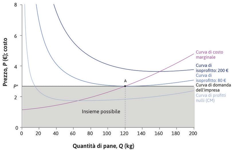 La combinazione prezzo-quantità che massimizza il profitto del panificio.
: La combinazione prezzo-quantità che massimizza il profitto del panificio.

